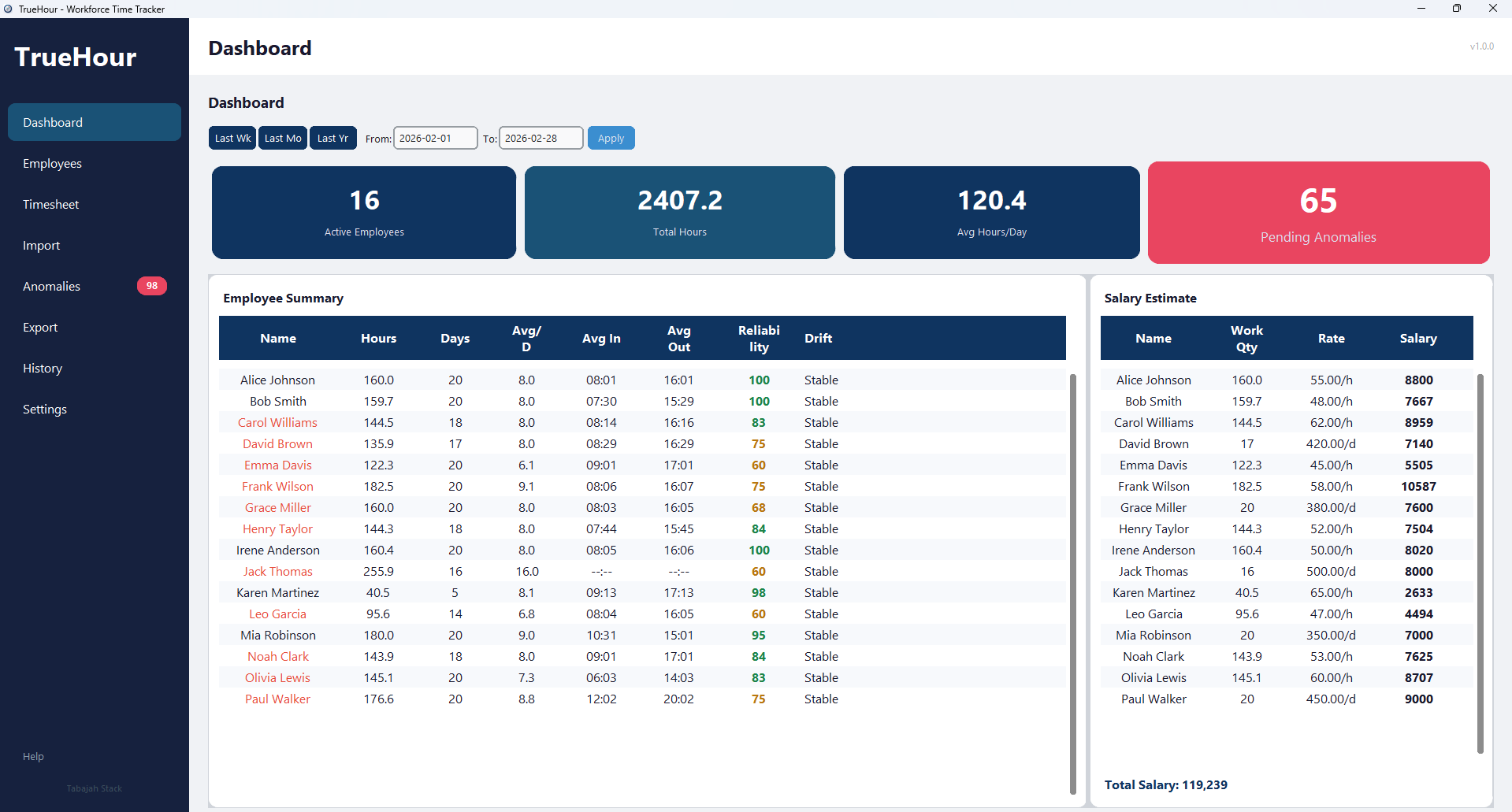 TrueHour Dashboard — showing employee attendance overview, shift hours, and payroll summary